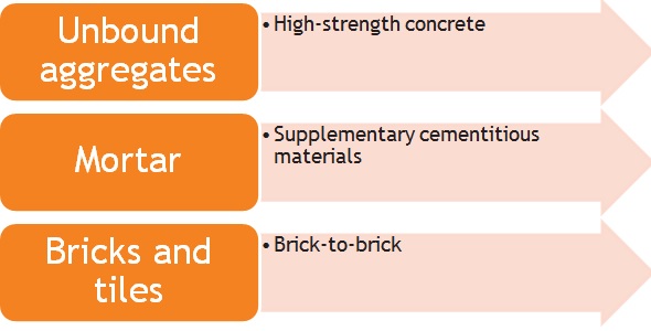 Technological solutions fostering the circular economy of the CDW stony fraction status update 2
