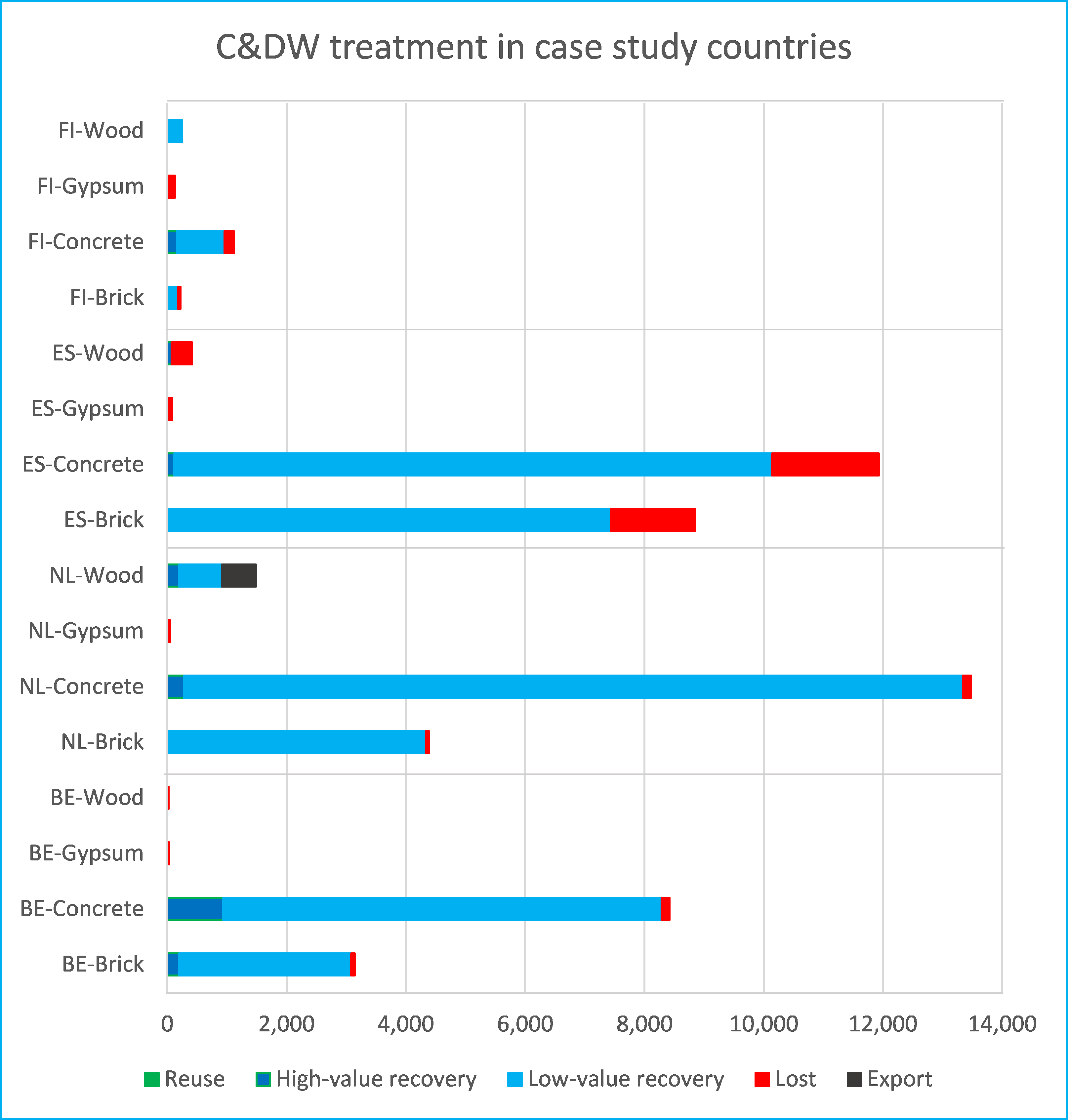 CDW treatment in the four case study countries