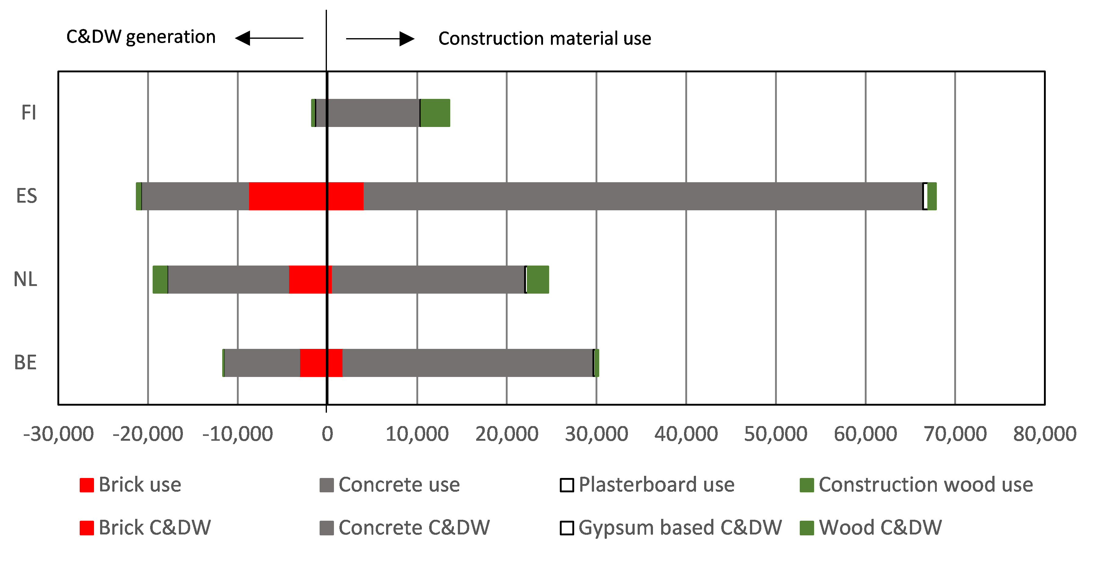 Construction material use and CDW generation in the four case study countries