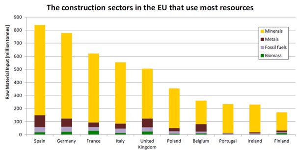 The construction sectors in the EU that used most resources in 2007
